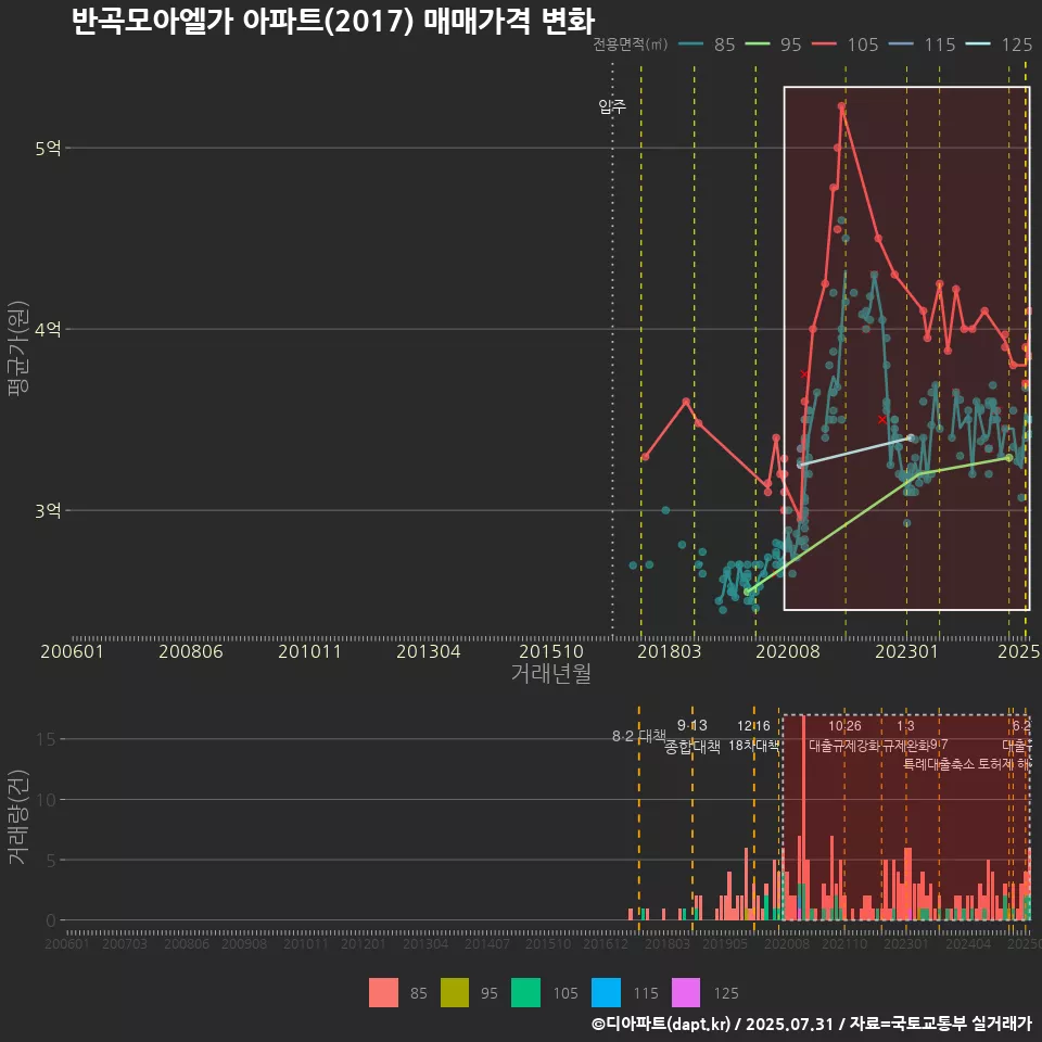 반곡모아엘가 아파트(2017) 매매가격 변화