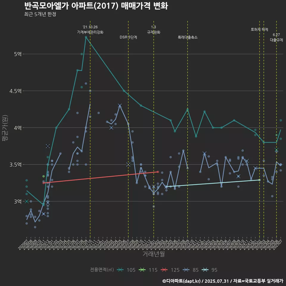 반곡모아엘가 아파트(2017) 매매가격 변화