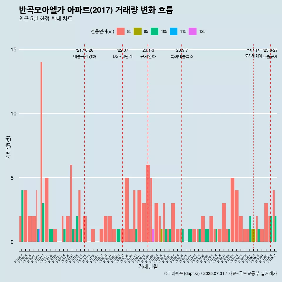 반곡모아엘가 아파트(2017) 거래량 변화 흐름