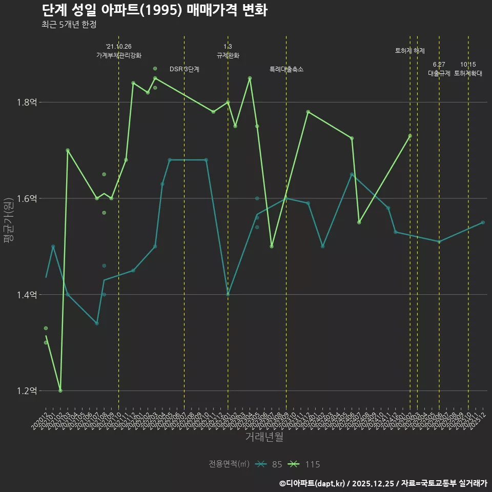 단계 성일 아파트(1995) 매매가격 변화