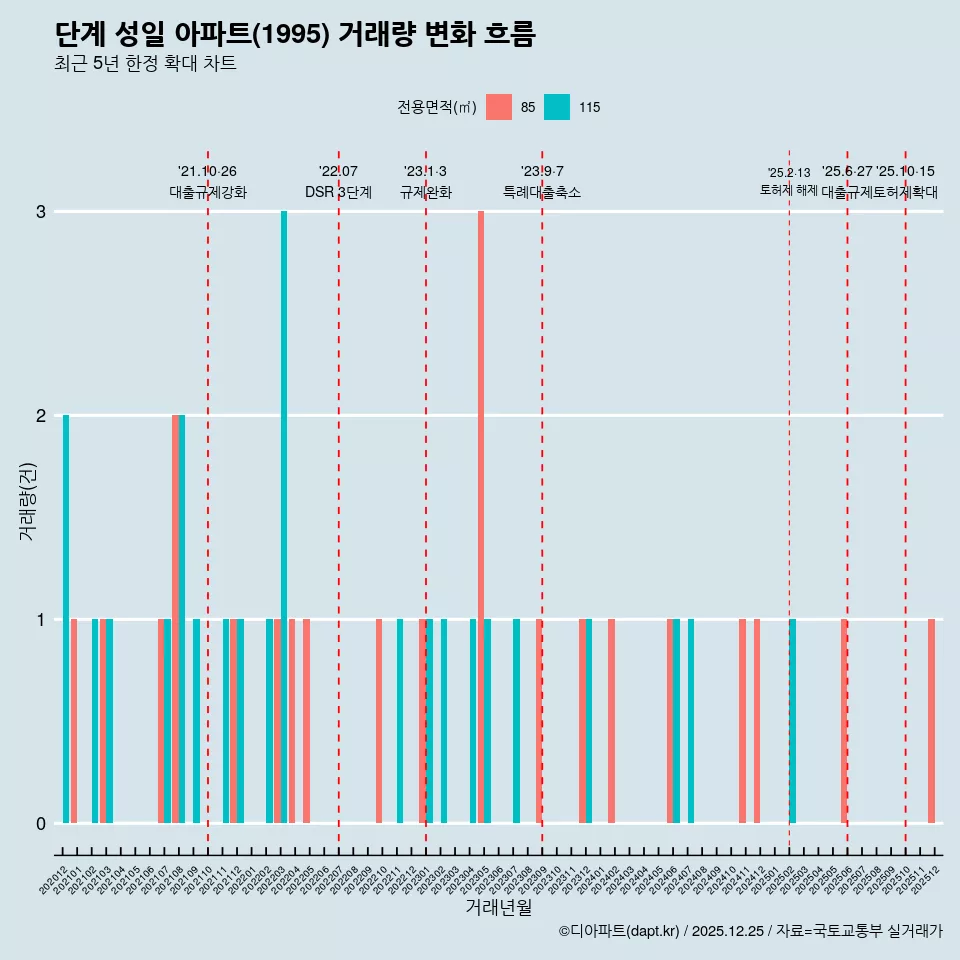 단계 성일 아파트(1995) 거래량 변화 흐름