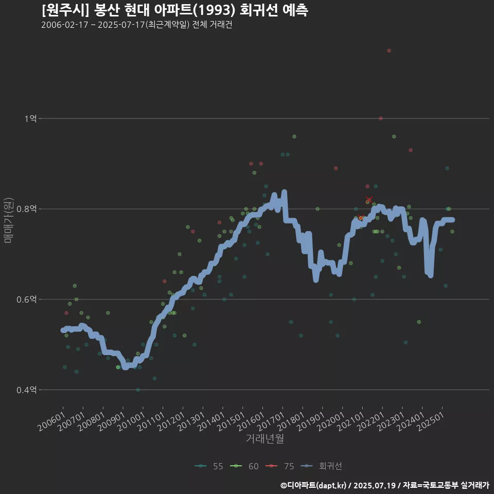 [원주시] 봉산 현대 아파트(1993) 회귀선 예측