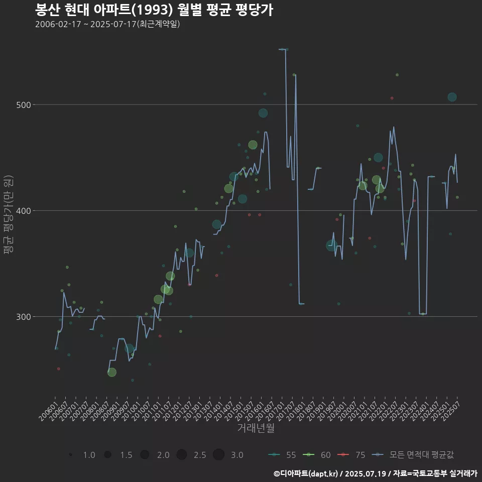 봉산 현대 아파트(1993) 월별 평균 평당가