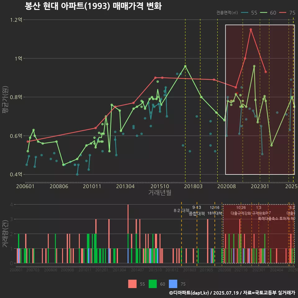 봉산 현대 아파트(1993) 매매가격 변화