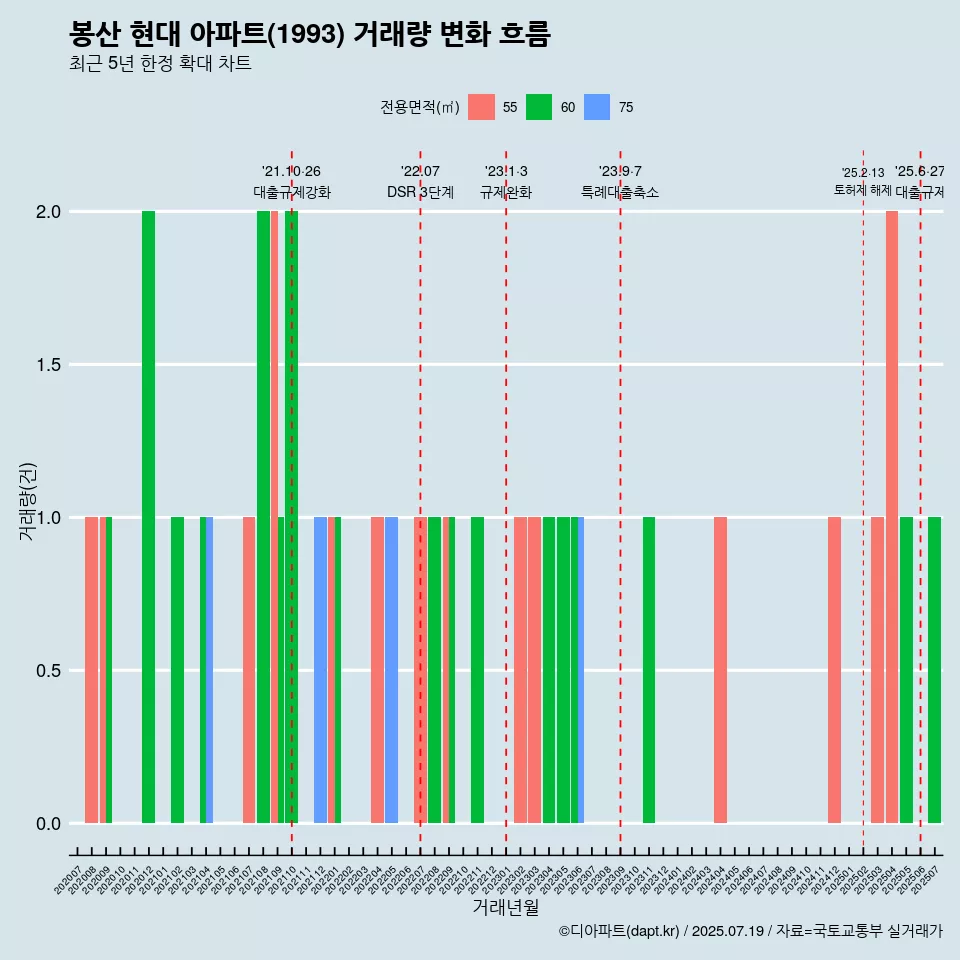 봉산 현대 아파트(1993) 거래량 변화 흐름