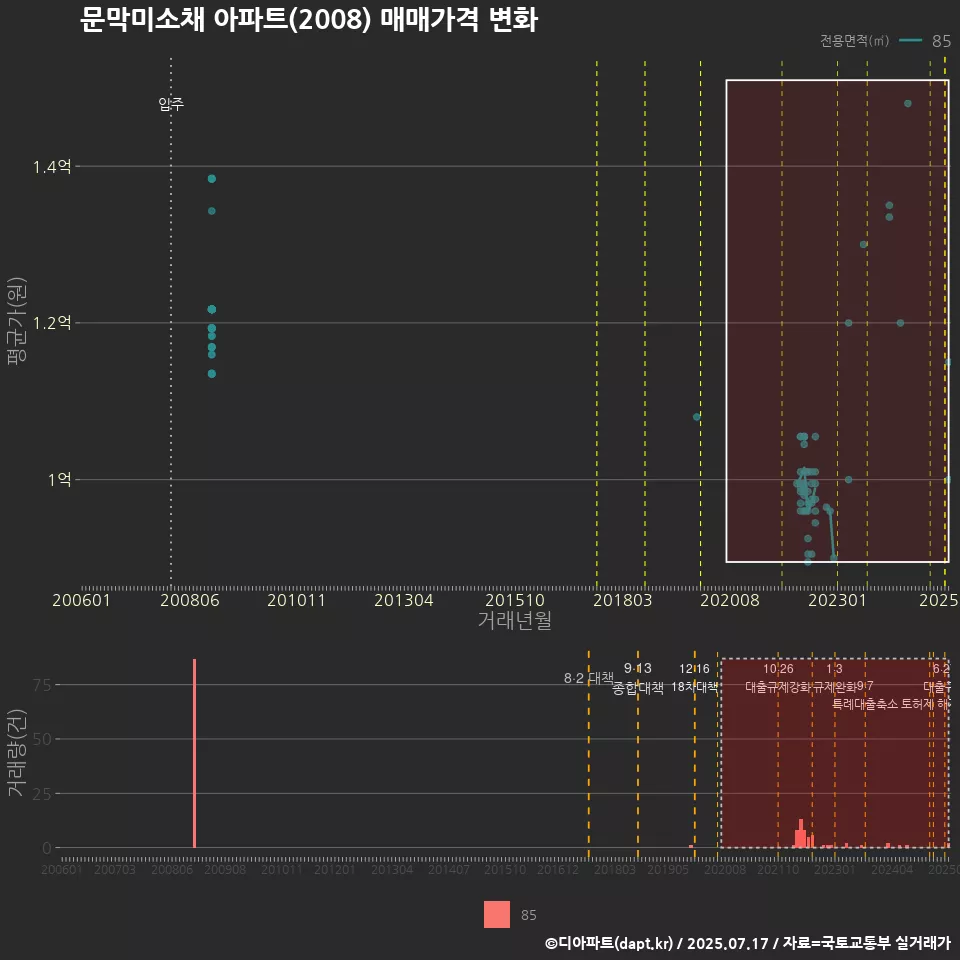 문막미소채 아파트(2008) 매매가격 변화