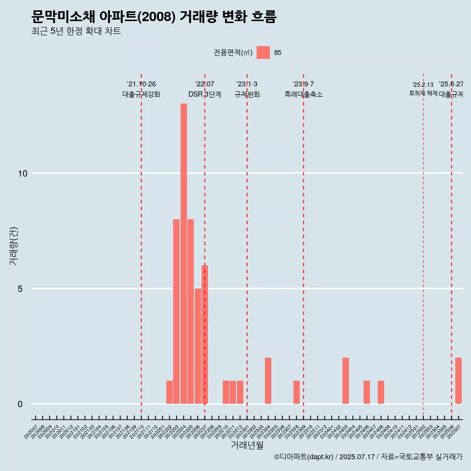 문막미소채 아파트(2008) 거래량 변화 흐름