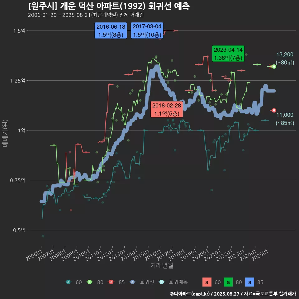 [원주시] 개운 덕산 아파트(1992) 회귀선 예측