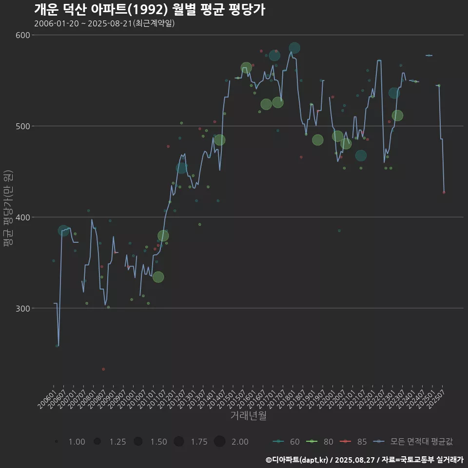 개운 덕산 아파트(1992) 월별 평균 평당가