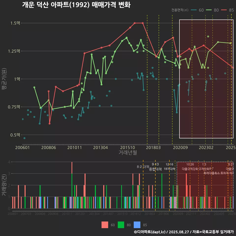 개운 덕산 아파트(1992) 매매가격 변화