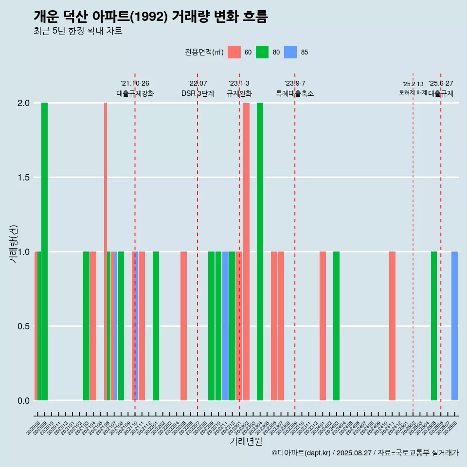 개운 덕산 아파트(1992) 거래량 변화 흐름