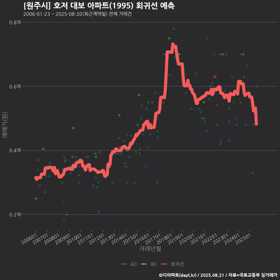 [원주시] 호저 대보 아파트(1995) 회귀선 예측