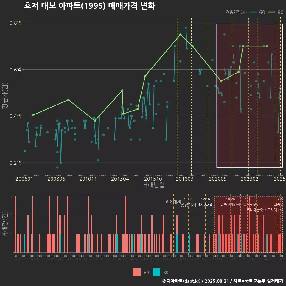 호저 대보 아파트(1995) 매매가격 변화