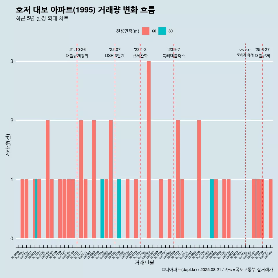 호저 대보 아파트(1995) 거래량 변화 흐름