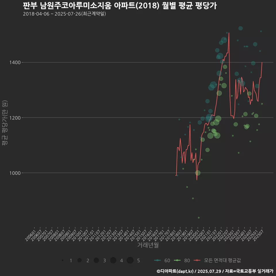 판부 남원주코아루미소지움 아파트(2018) 월별 평균 평당가