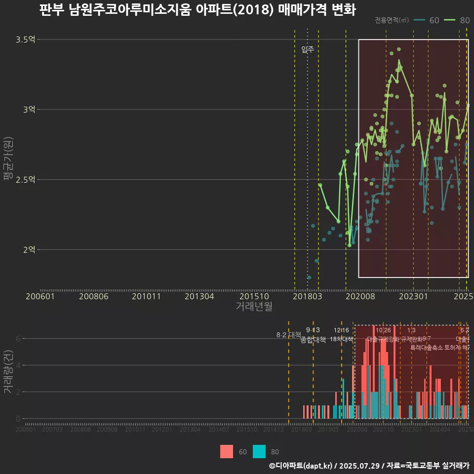판부 남원주코아루미소지움 아파트(2018) 매매가격 변화