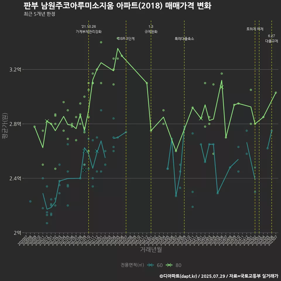 판부 남원주코아루미소지움 아파트(2018) 매매가격 변화