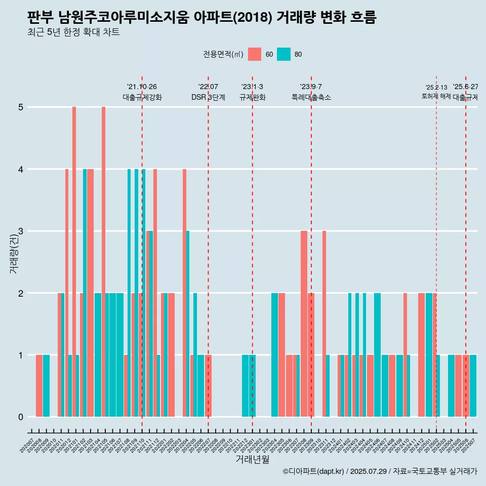 판부 남원주코아루미소지움 아파트(2018) 거래량 변화 흐름