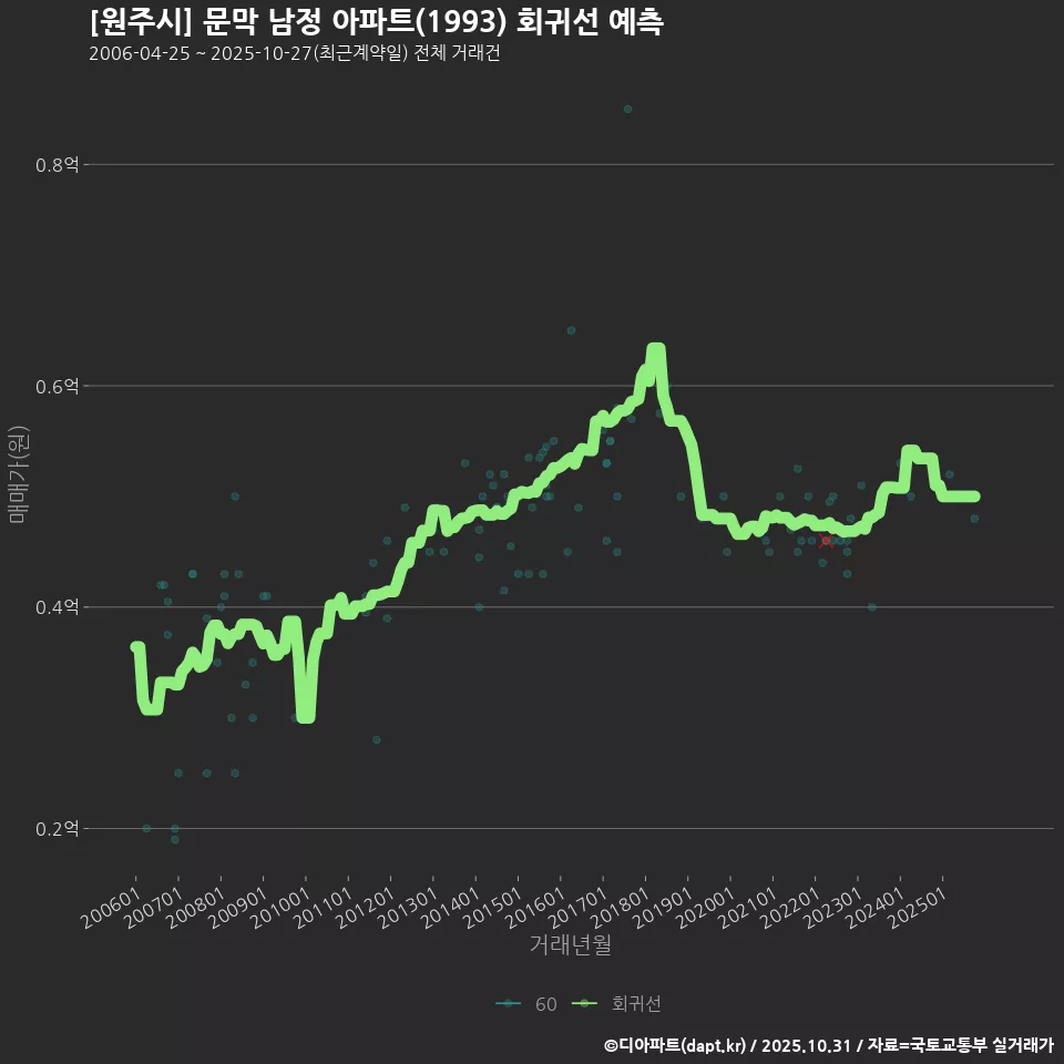 [원주시] 문막 남정 아파트(1993) 회귀선 예측