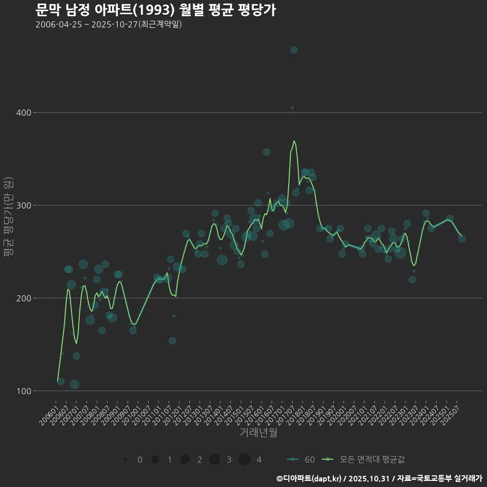 문막 남정 아파트(1993) 월별 평균 평당가