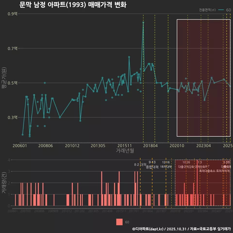 문막 남정 아파트(1993) 매매가격 변화