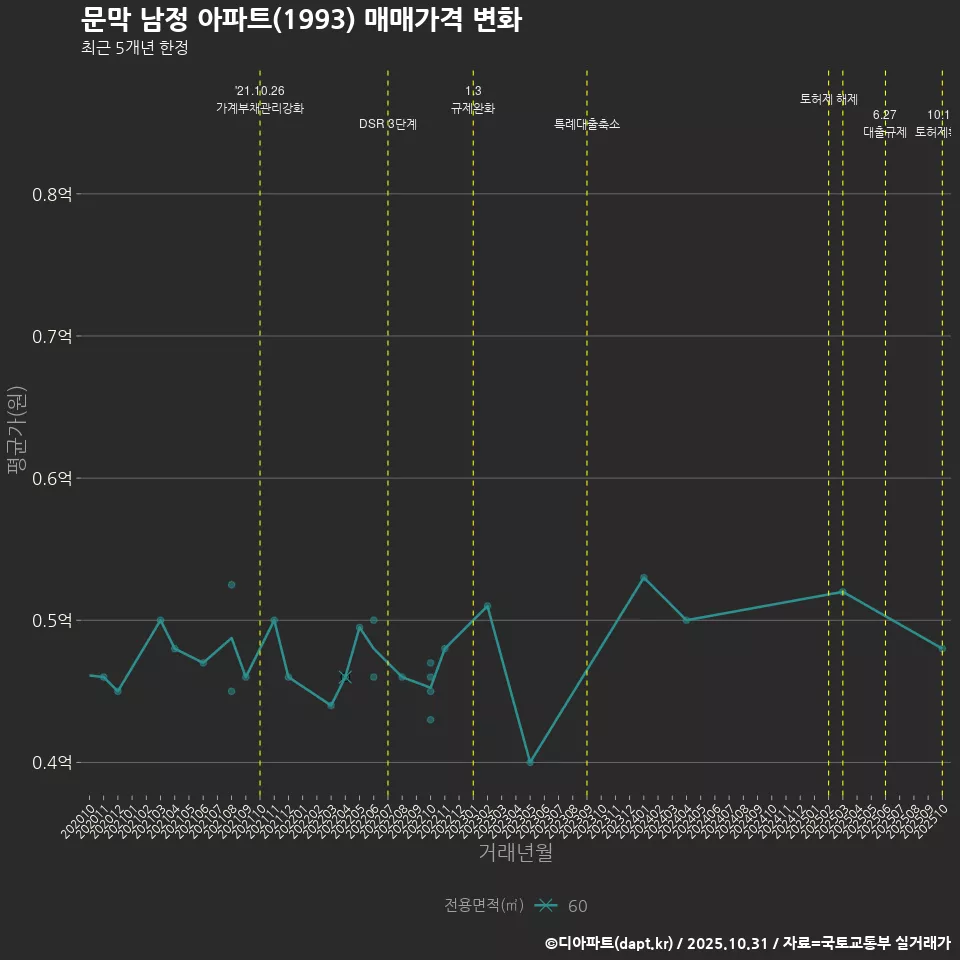 문막 남정 아파트(1993) 매매가격 변화