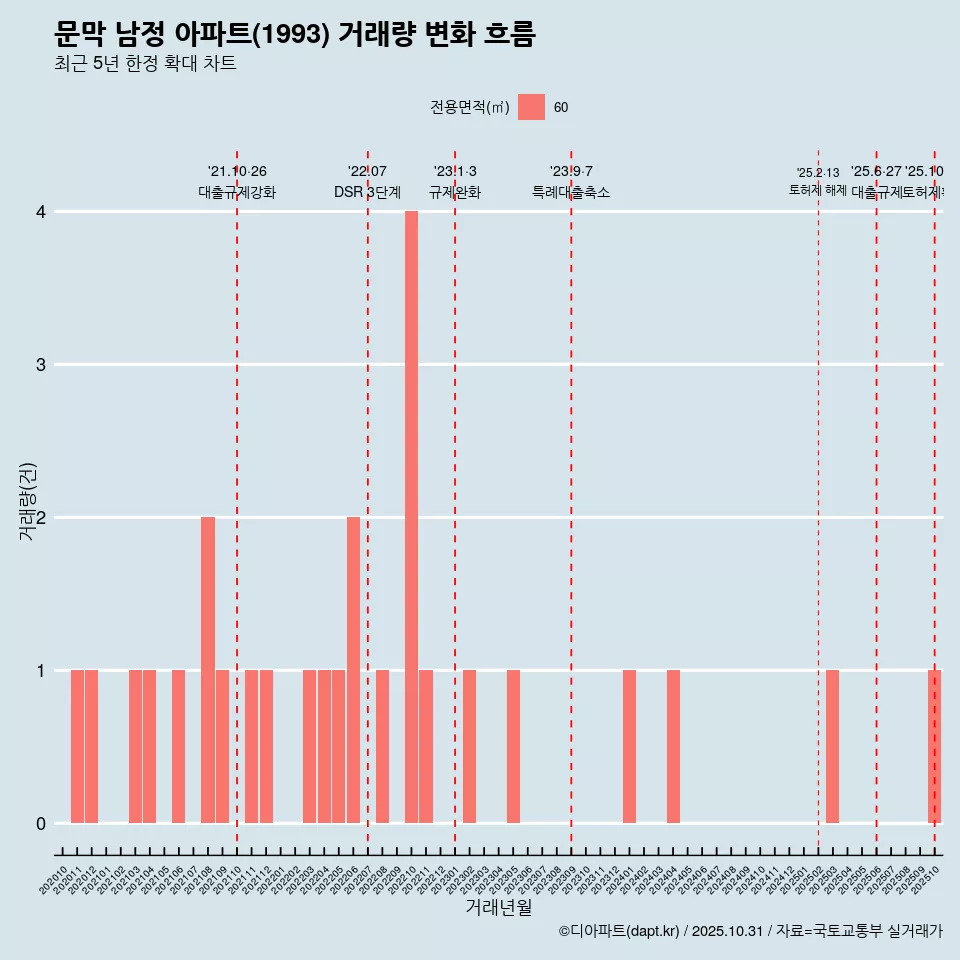 문막 남정 아파트(1993) 거래량 변화 흐름