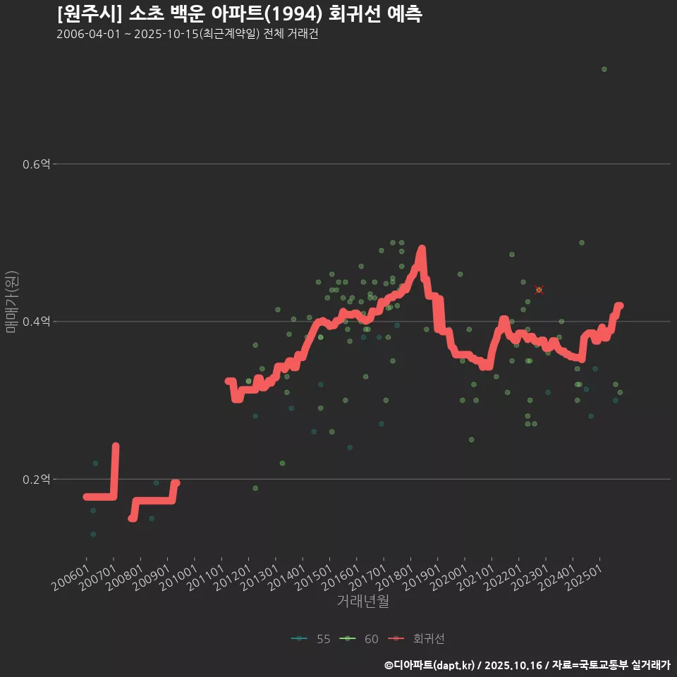 [원주시] 소초 백운 아파트(1994) 회귀선 예측