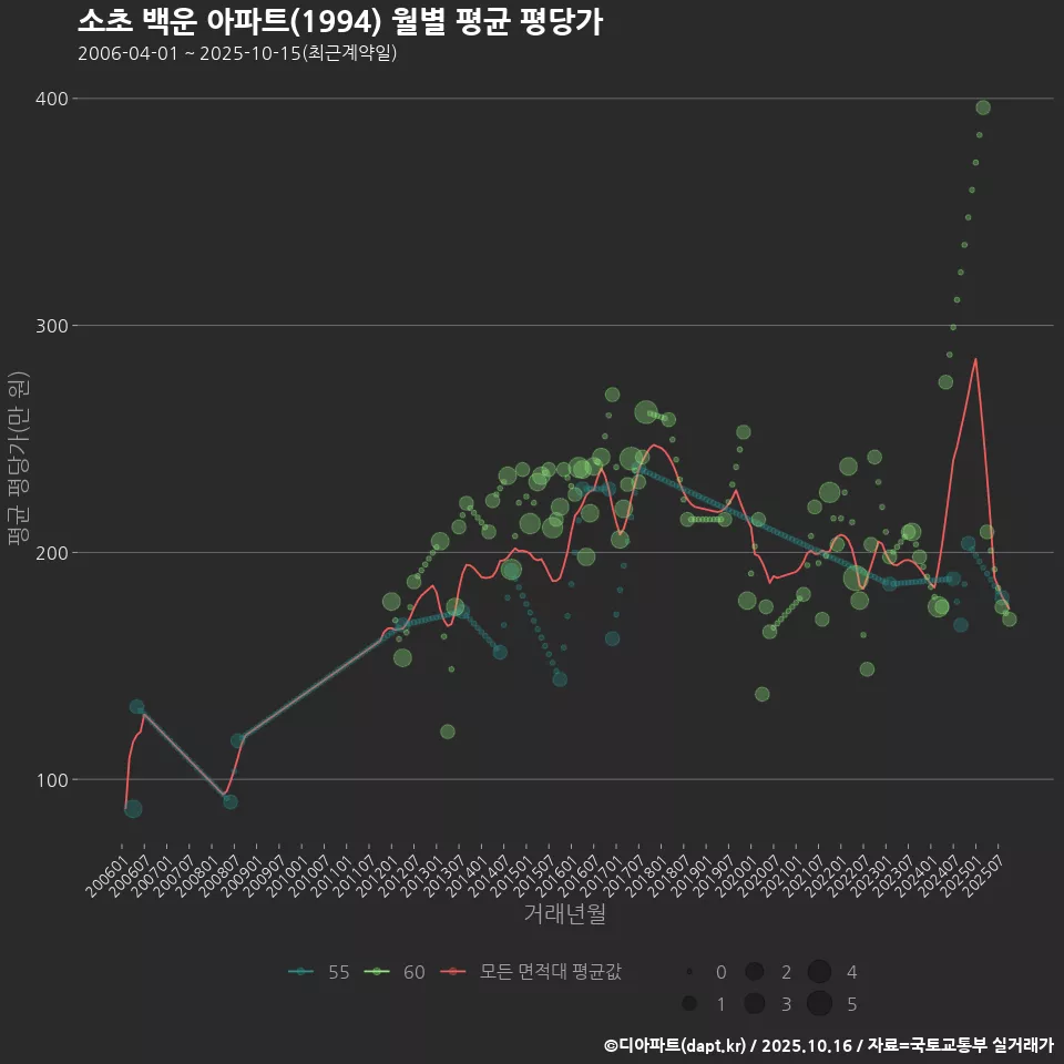 소초 백운 아파트(1994) 월별 평균 평당가