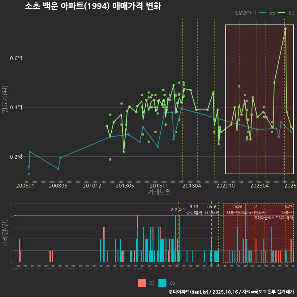 소초 백운 아파트(1994) 매매가격 변화
