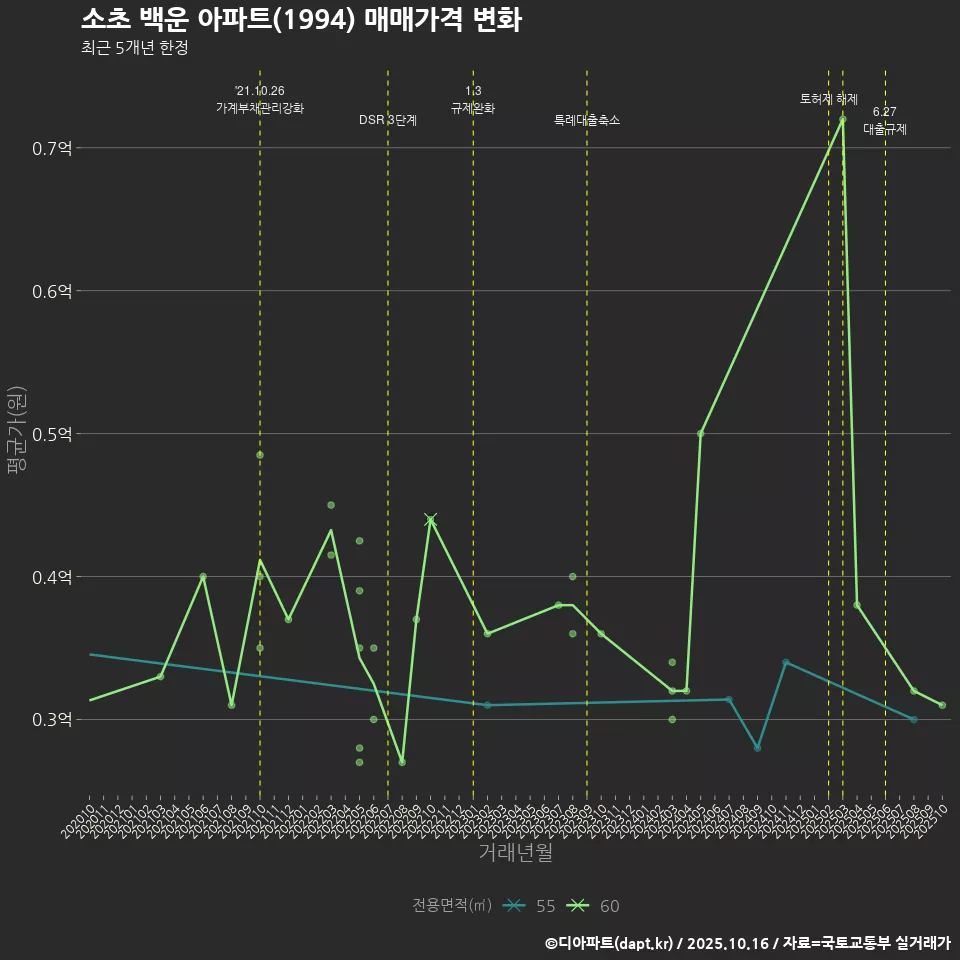 소초 백운 아파트(1994) 매매가격 변화