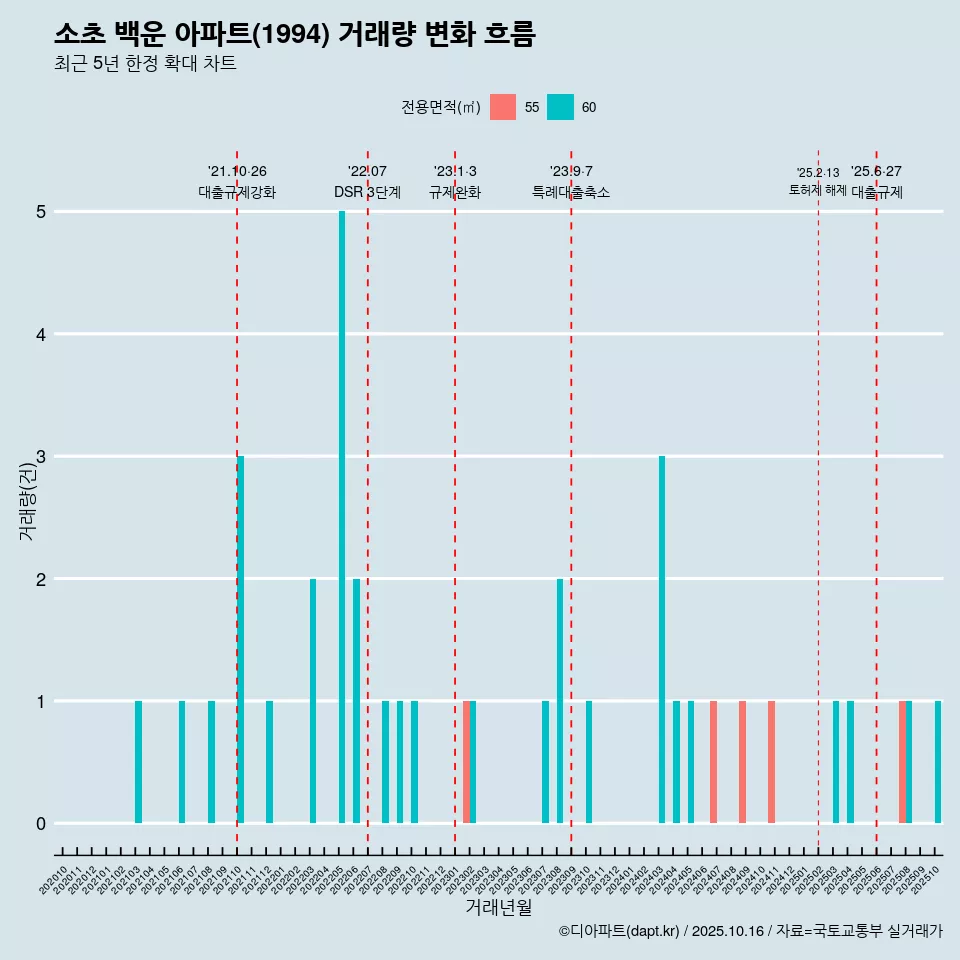 소초 백운 아파트(1994) 거래량 변화 흐름