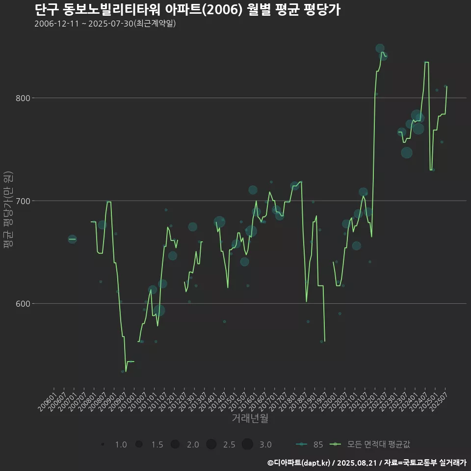단구 동보노빌리티타워 아파트(2006) 월별 평균 평당가