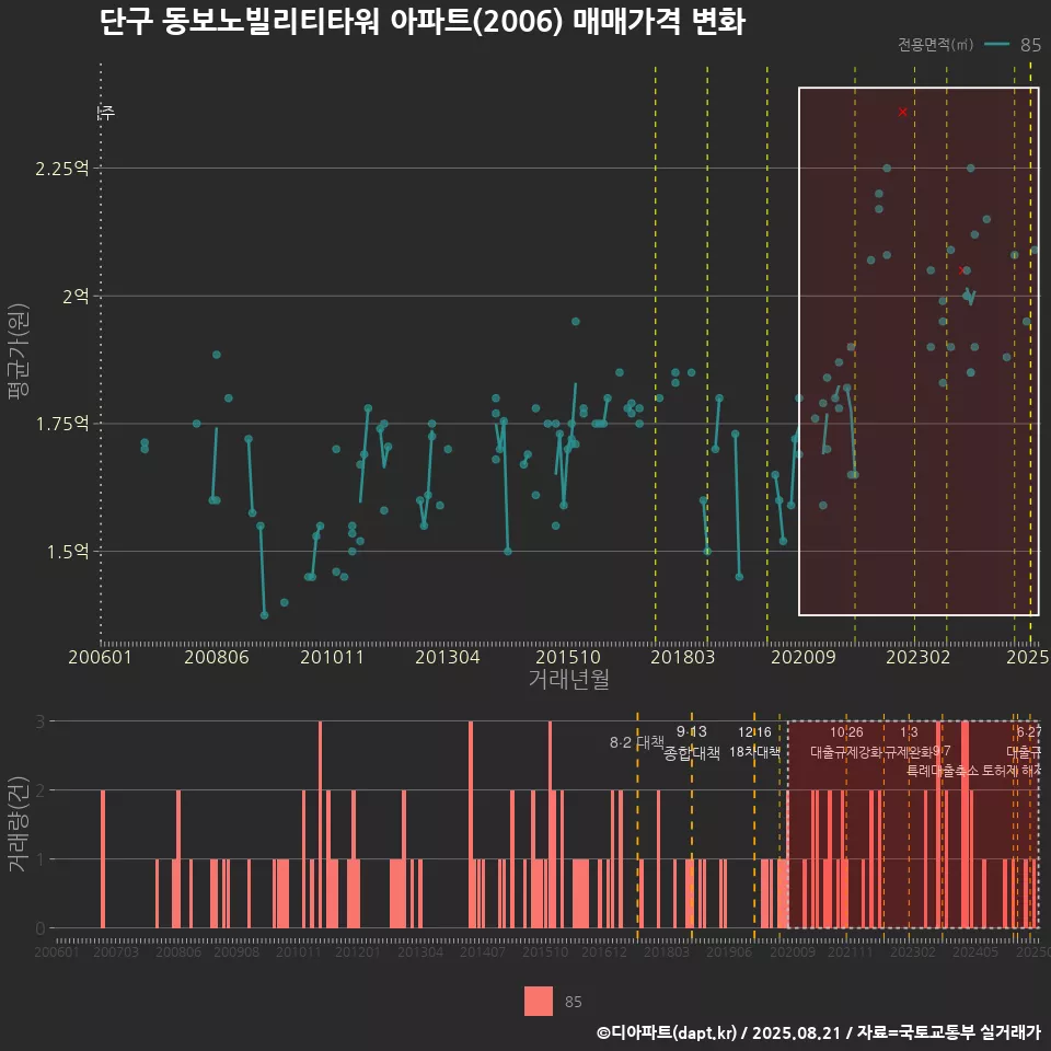 단구 동보노빌리티타워 아파트(2006) 매매가격 변화