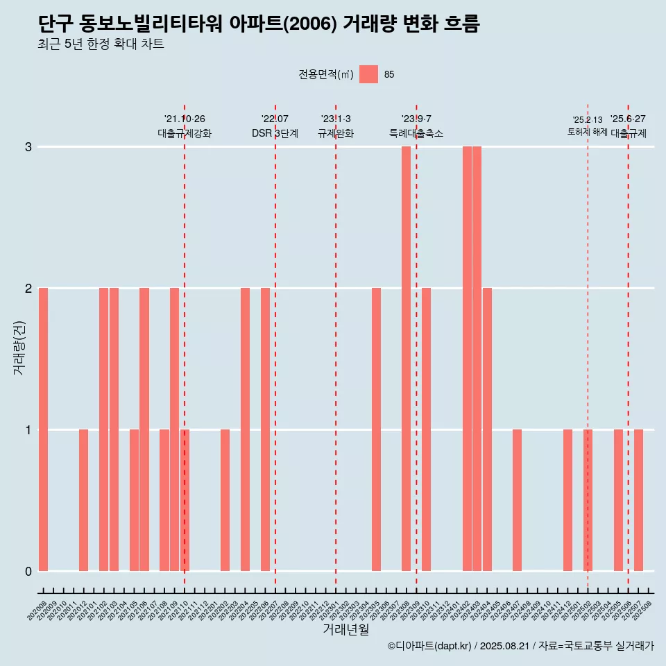 단구 동보노빌리티타워 아파트(2006) 거래량 변화 흐름