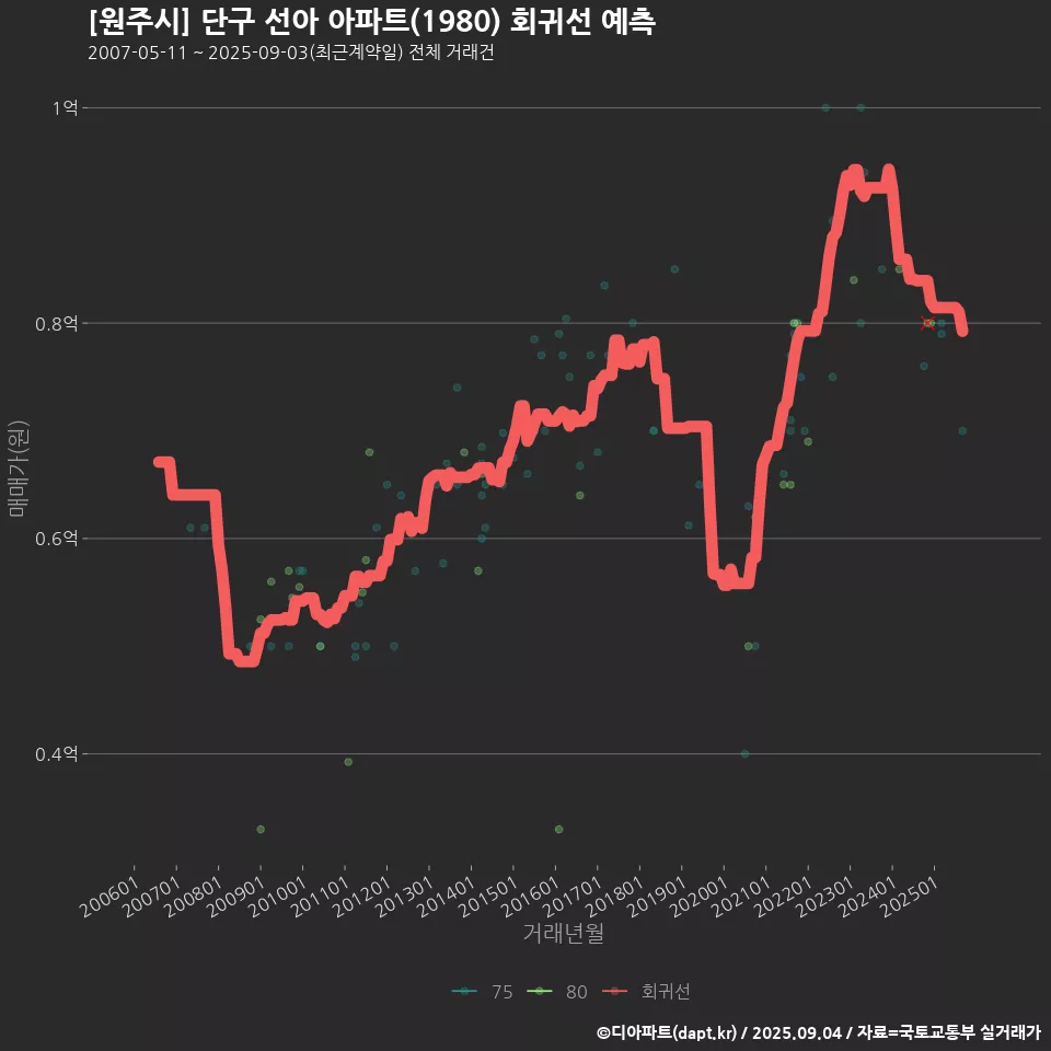 [원주시] 단구 선아 아파트(1980) 회귀선 예측