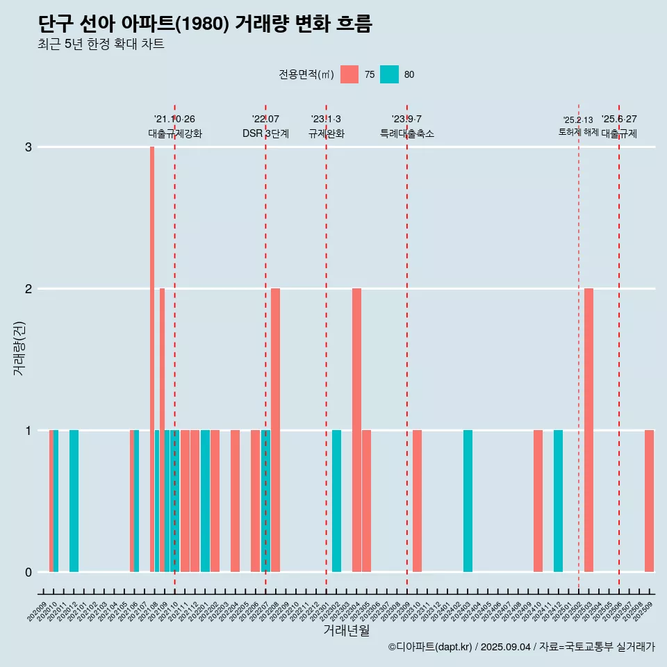 단구 선아 아파트(1980) 거래량 변화 흐름