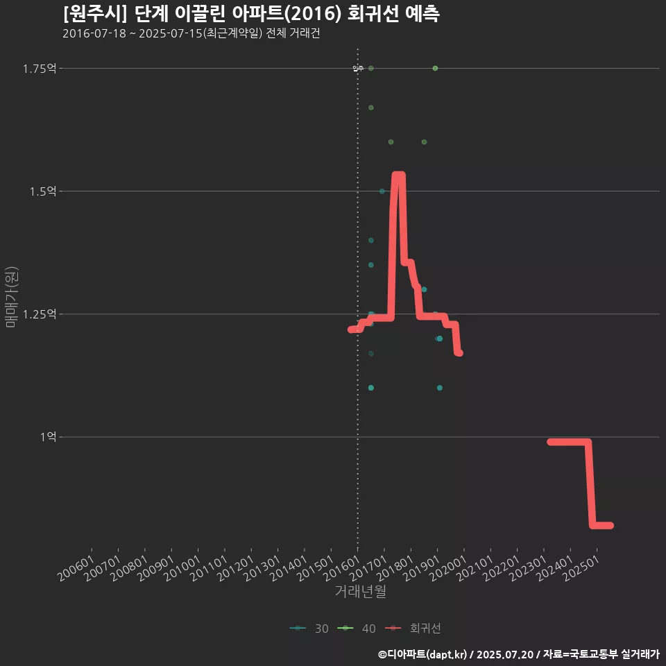 [원주시] 단계 이끌린 아파트(2016) 회귀선 예측