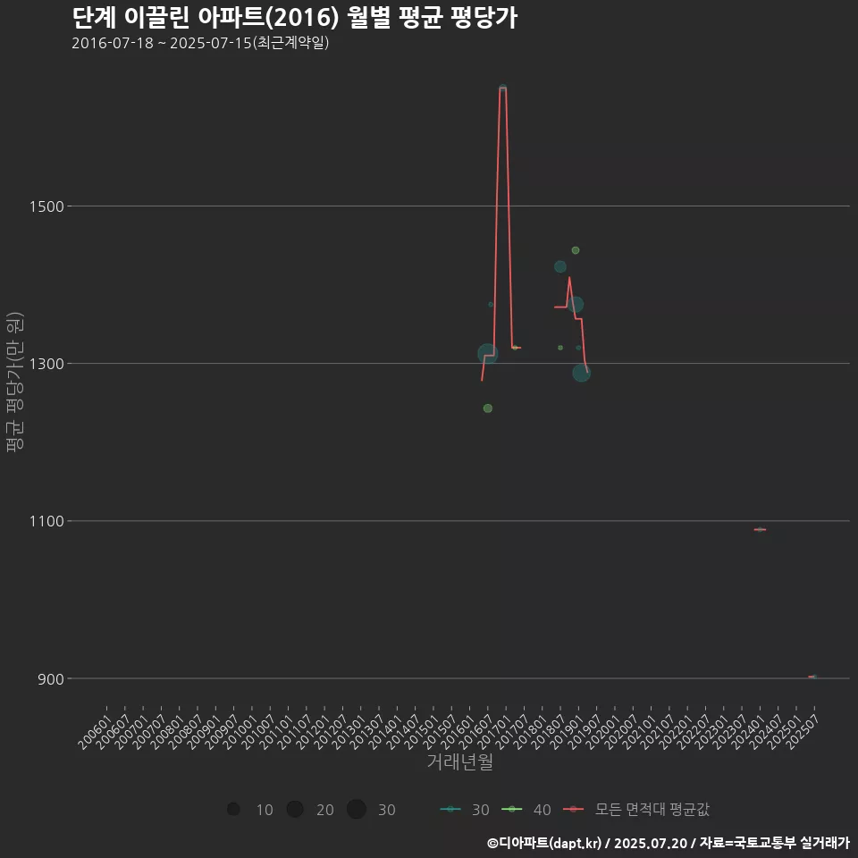 단계 이끌린 아파트(2016) 월별 평균 평당가