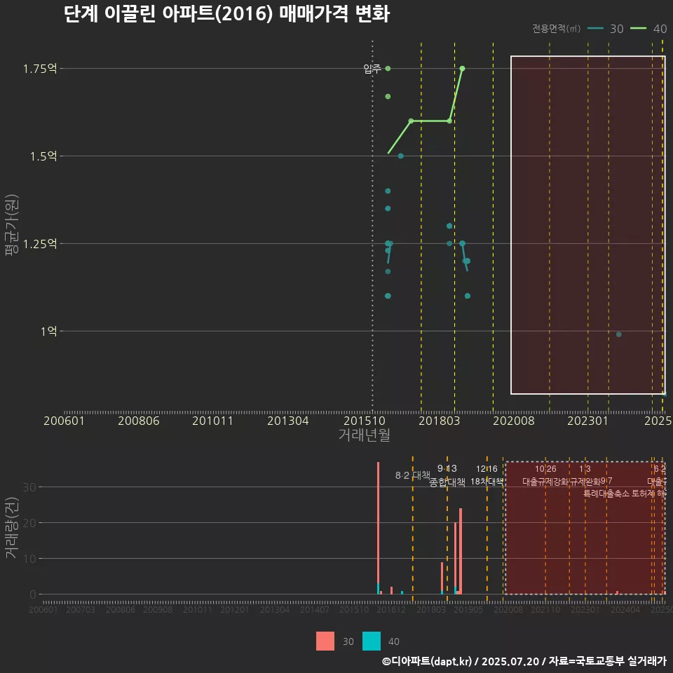 단계 이끌린 아파트(2016) 매매가격 변화