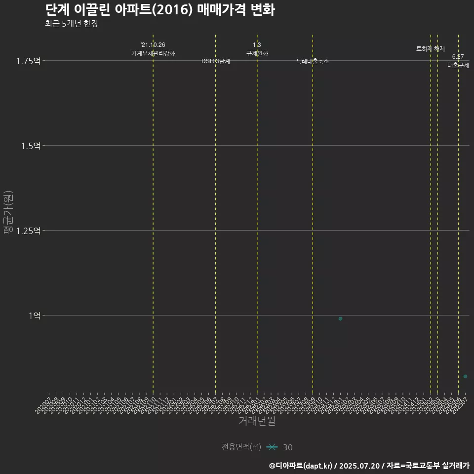 단계 이끌린 아파트(2016) 매매가격 변화