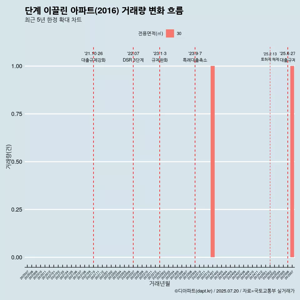 단계 이끌린 아파트(2016) 거래량 변화 흐름