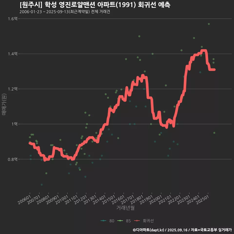 [원주시] 학성 영진로얄맨션 아파트(1991) 회귀선 예측