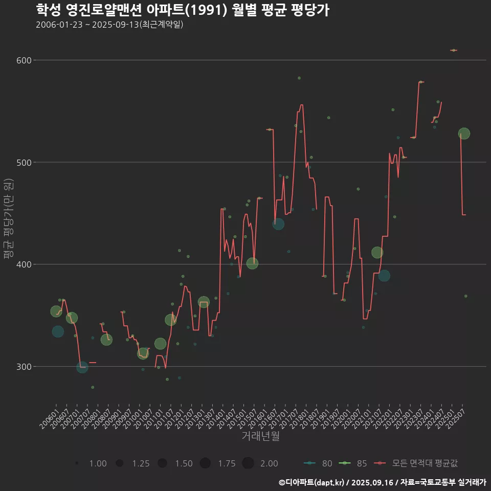 학성 영진로얄맨션 아파트(1991) 월별 평균 평당가