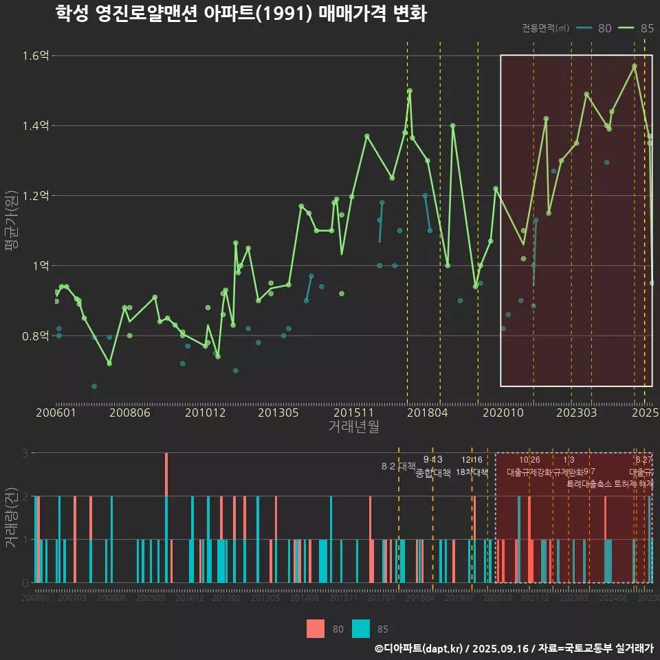 학성 영진로얄맨션 아파트(1991) 매매가격 변화
