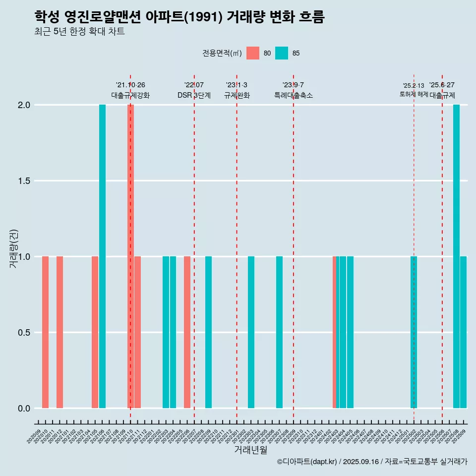 학성 영진로얄맨션 아파트(1991) 거래량 변화 흐름