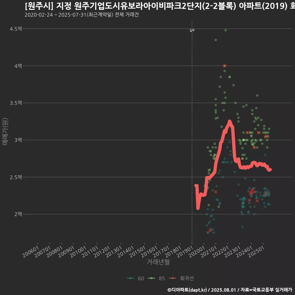 [원주시] 지정 원주기업도시유보라아이비파크2단지(2-2블록) 아파트(2019) 회귀선 예측