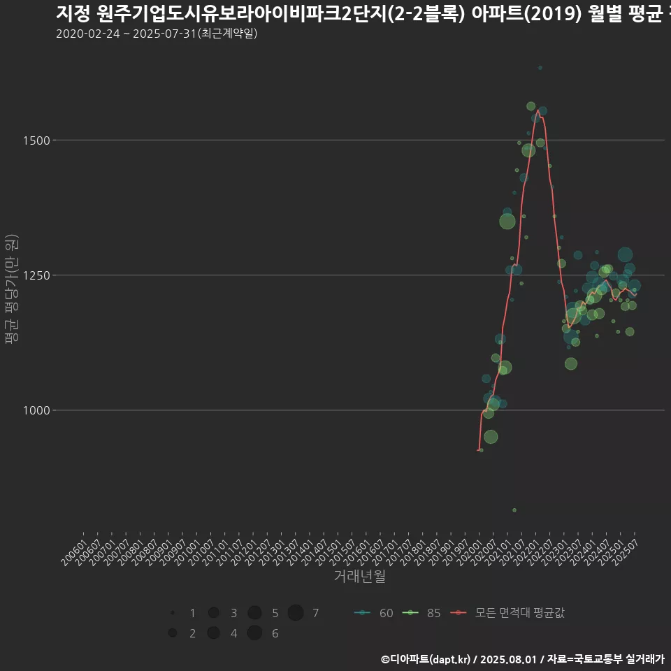지정 원주기업도시유보라아이비파크2단지(2-2블록) 아파트(2019) 월별 평균 평당가