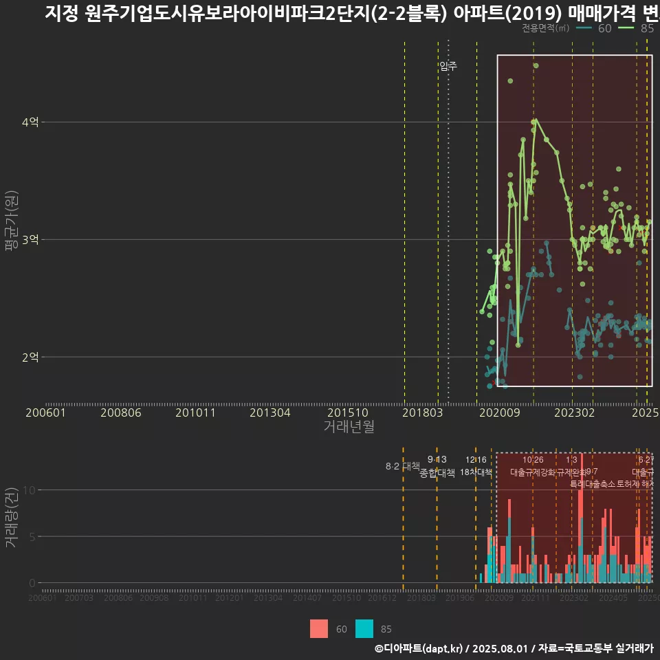 지정 원주기업도시유보라아이비파크2단지(2-2블록) 아파트(2019) 매매가격 변화