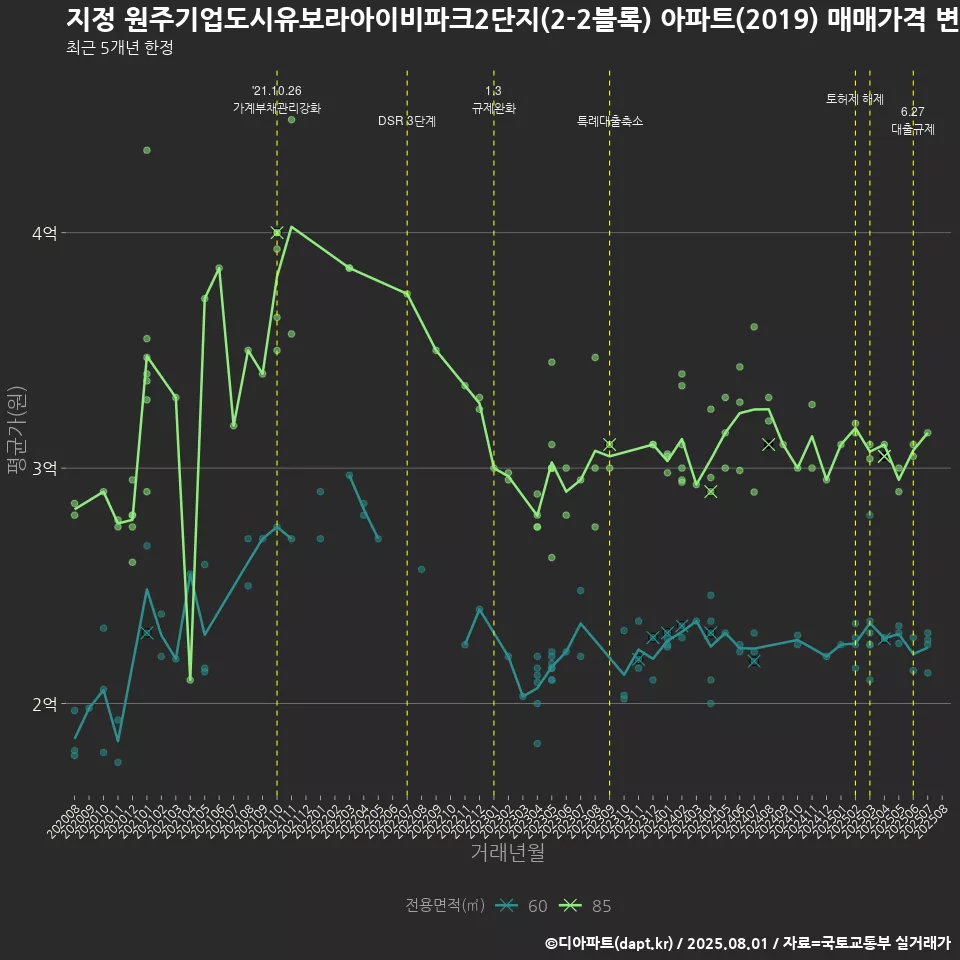 지정 원주기업도시유보라아이비파크2단지(2-2블록) 아파트(2019) 매매가격 변화